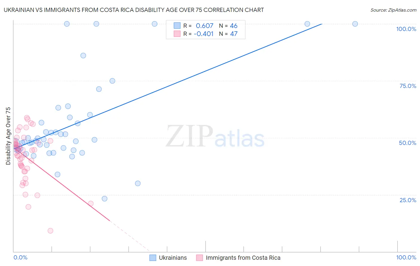 Ukrainian vs Immigrants from Costa Rica Disability Age Over 75