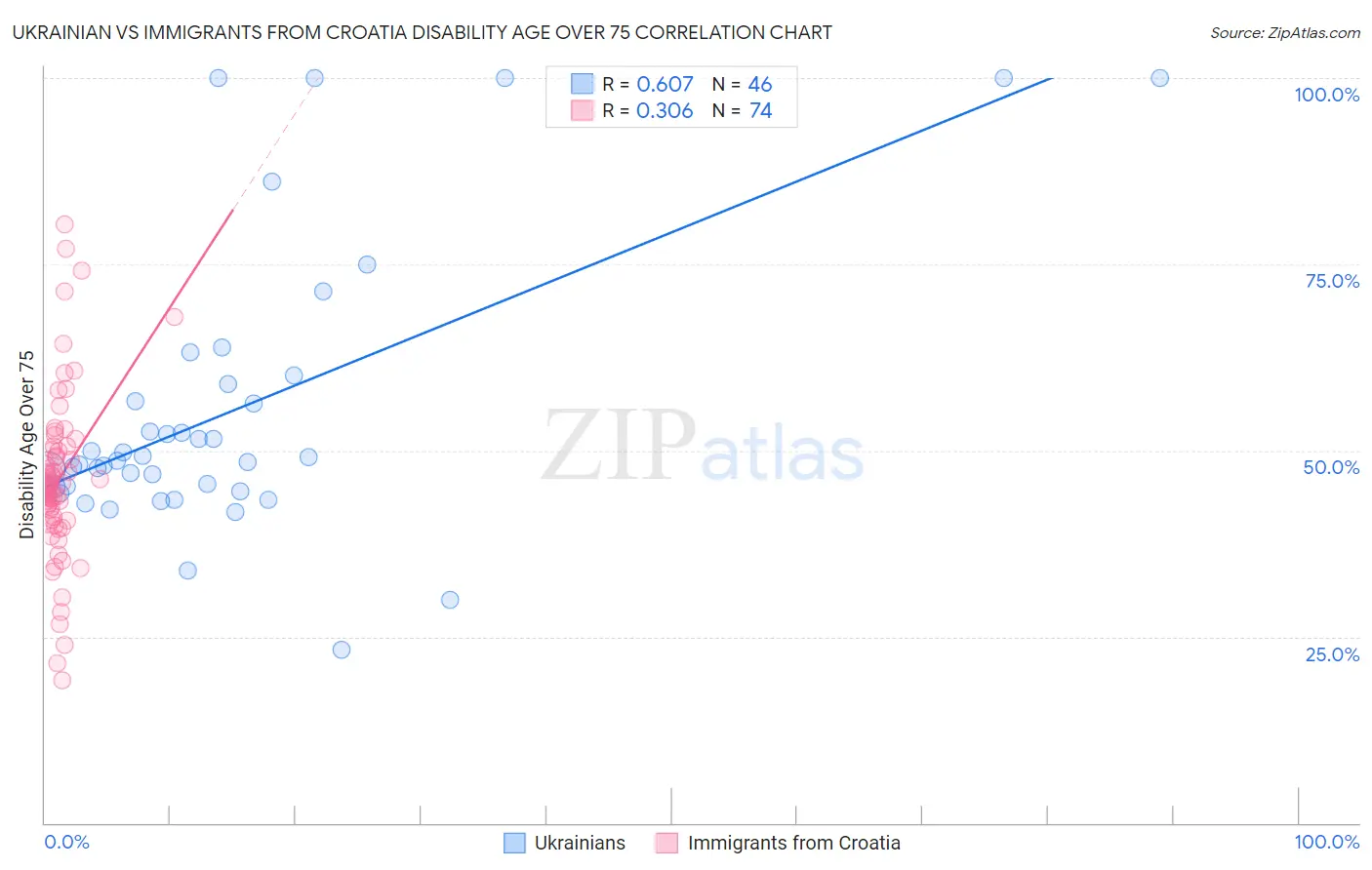 Ukrainian vs Immigrants from Croatia Disability Age Over 75