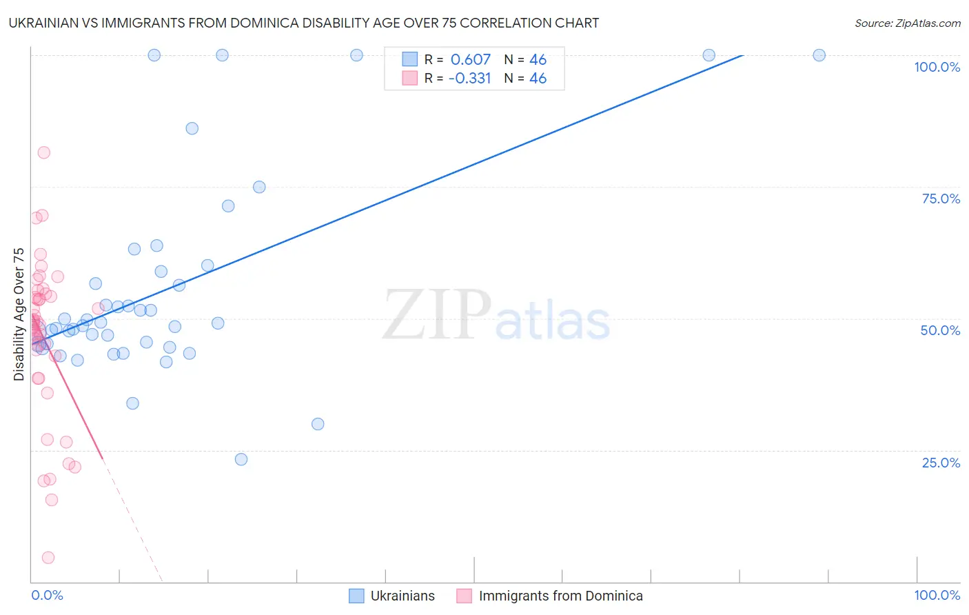 Ukrainian vs Immigrants from Dominica Disability Age Over 75