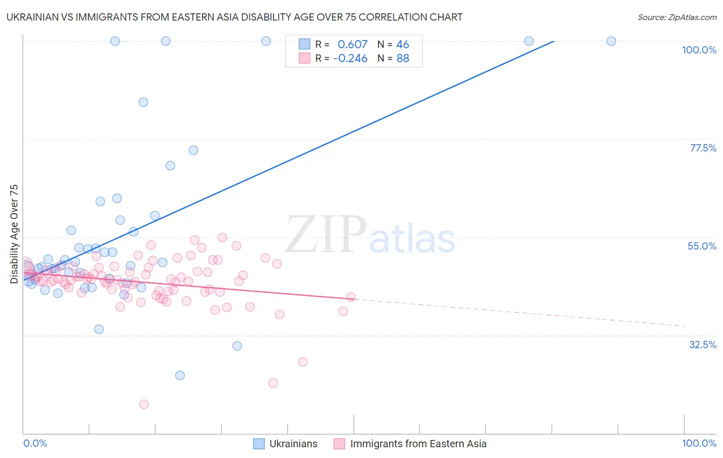 Ukrainian vs Immigrants from Eastern Asia Disability Age Over 75