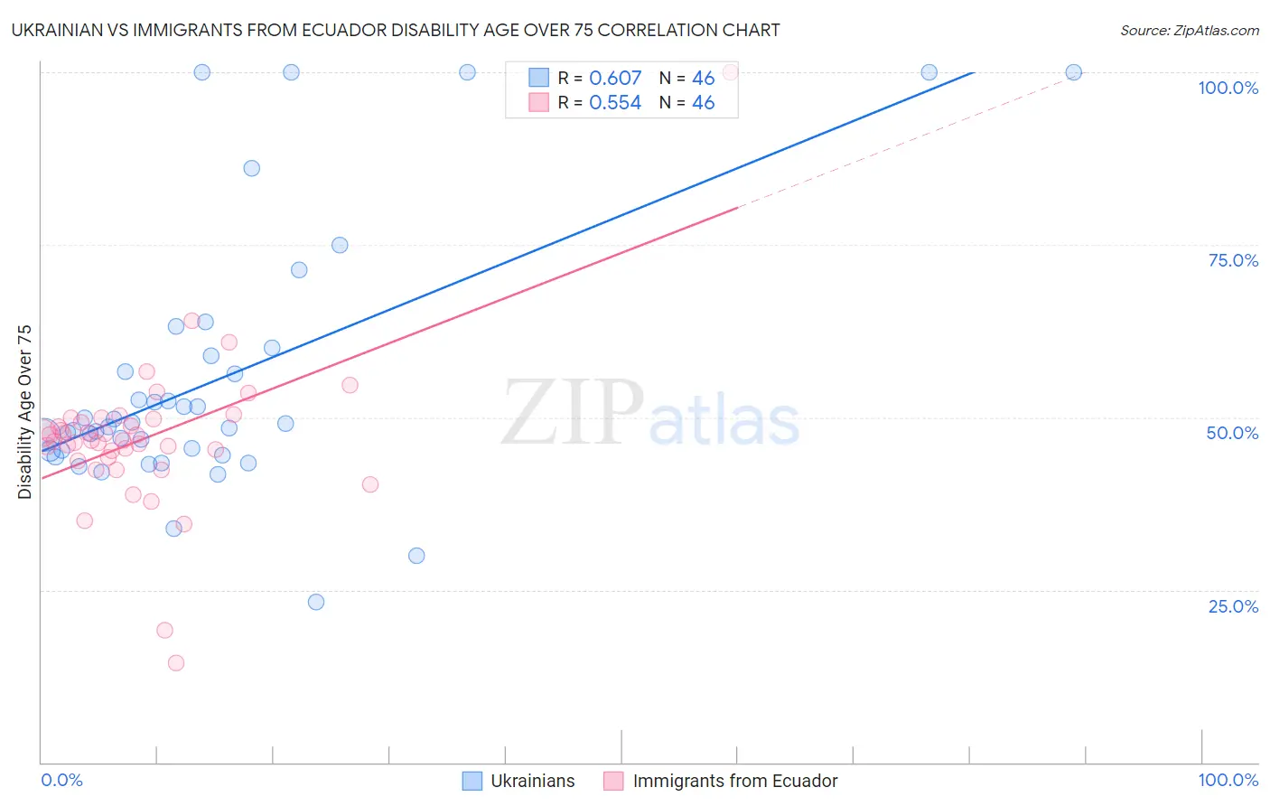 Ukrainian vs Immigrants from Ecuador Disability Age Over 75