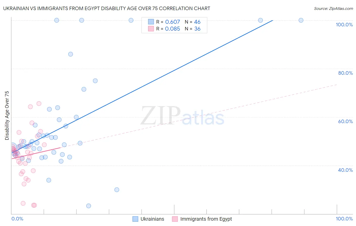 Ukrainian vs Immigrants from Egypt Disability Age Over 75