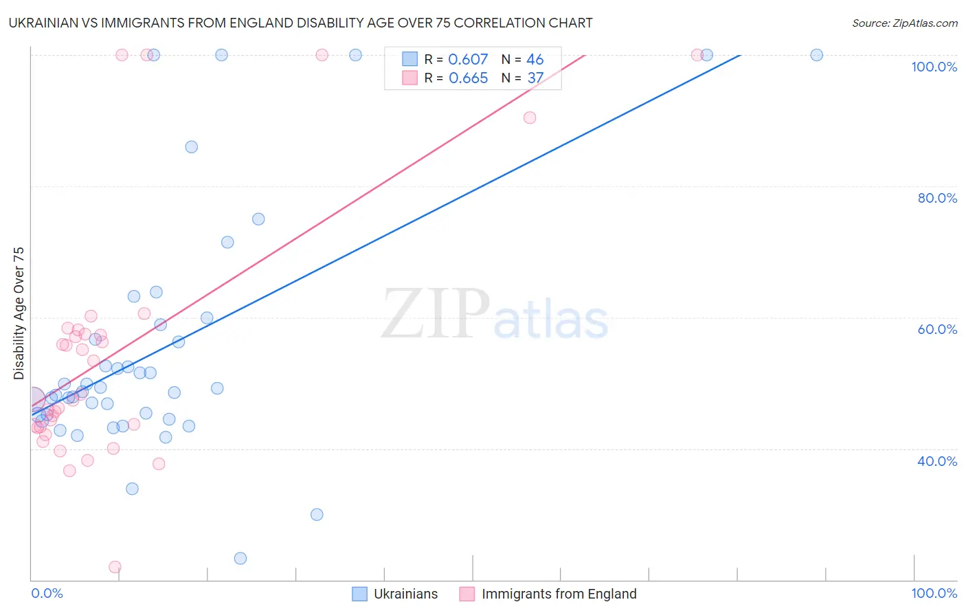 Ukrainian vs Immigrants from England Disability Age Over 75