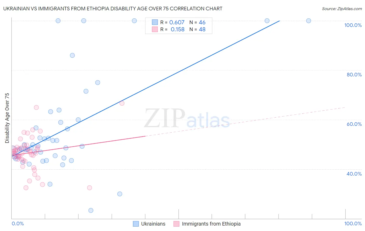 Ukrainian vs Immigrants from Ethiopia Disability Age Over 75