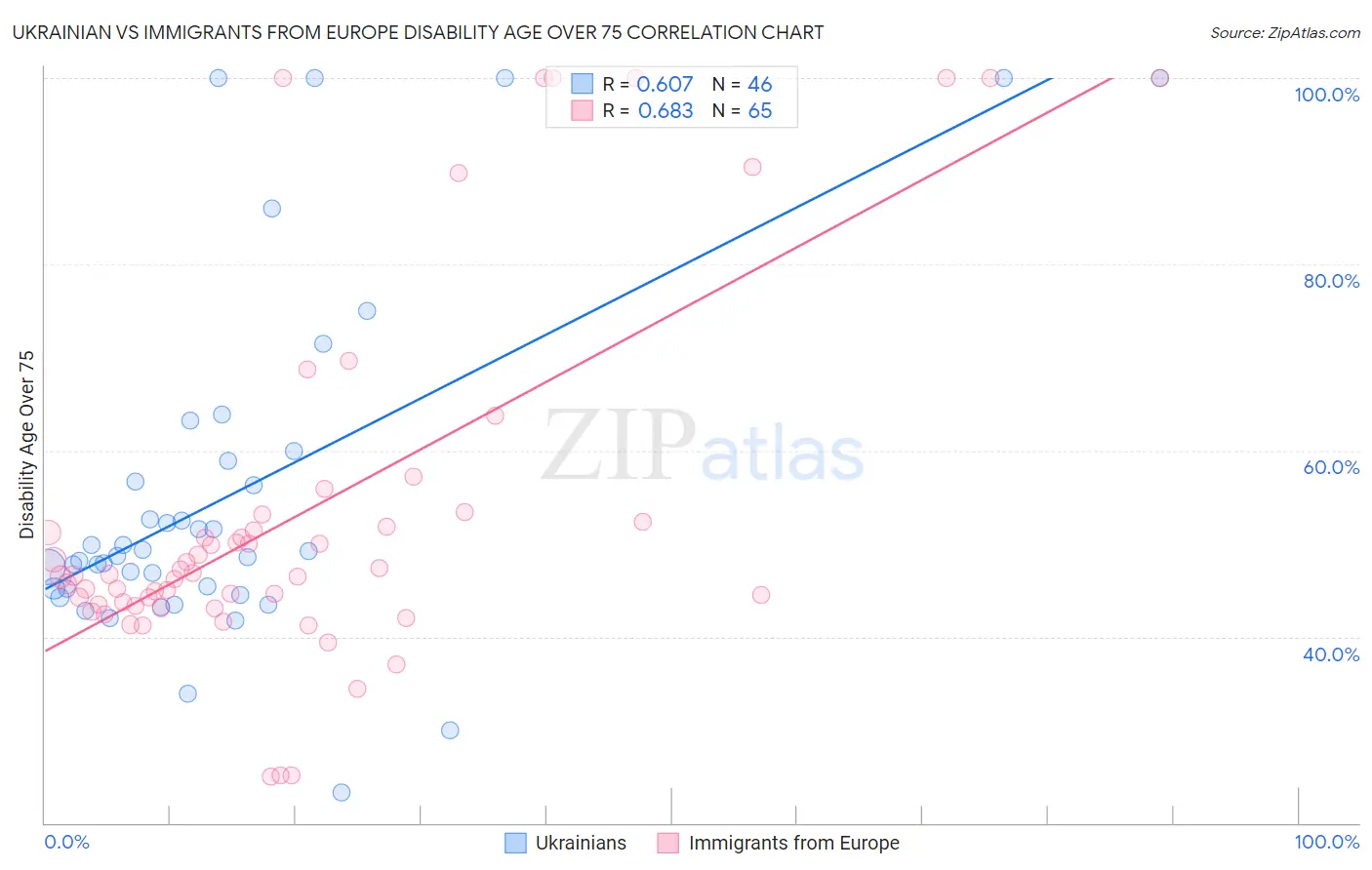 Ukrainian vs Immigrants from Europe Disability Age Over 75