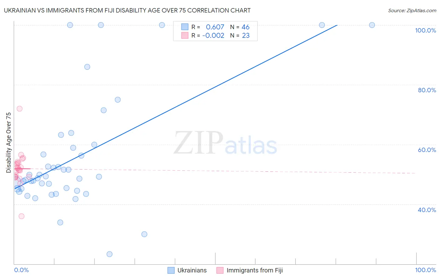 Ukrainian vs Immigrants from Fiji Disability Age Over 75