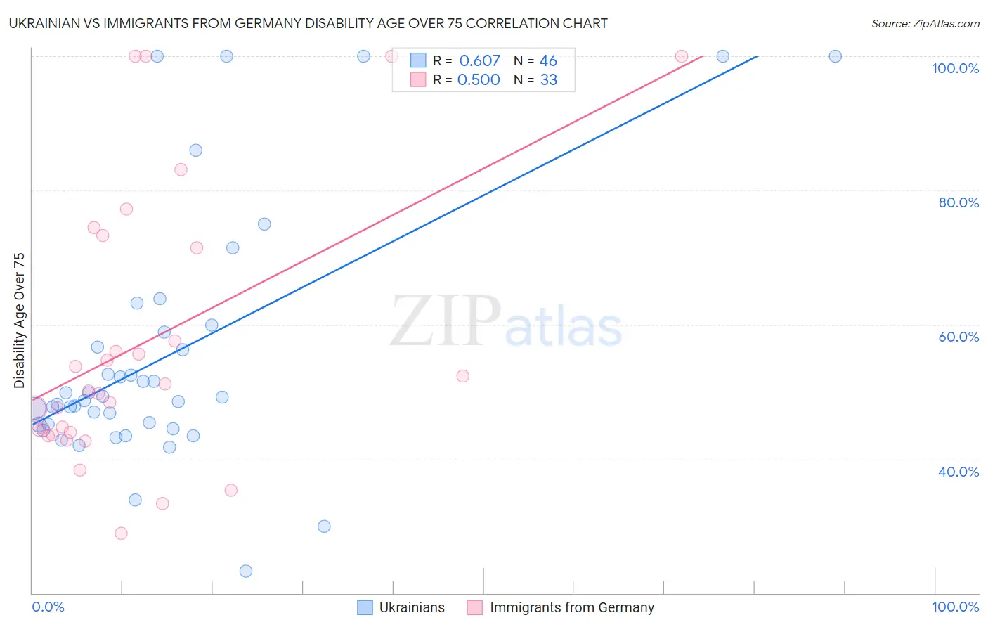 Ukrainian vs Immigrants from Germany Disability Age Over 75