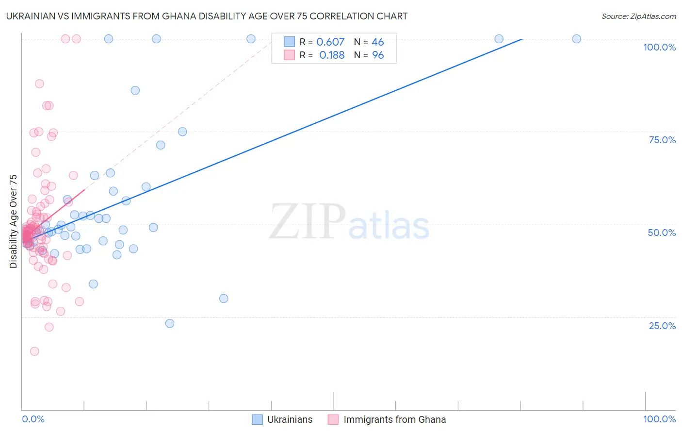 Ukrainian vs Immigrants from Ghana Disability Age Over 75