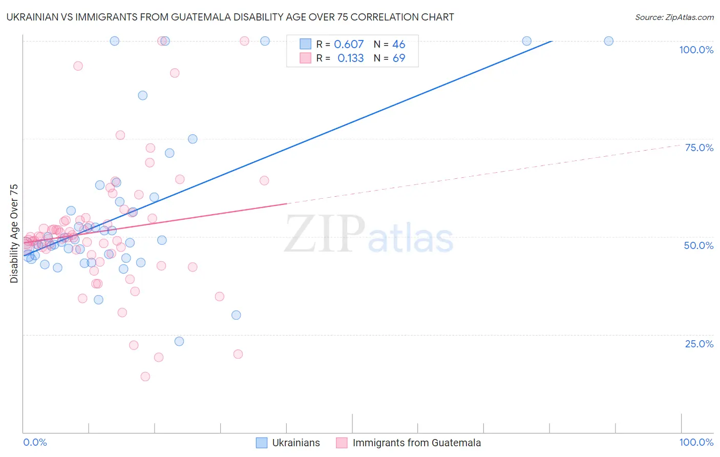 Ukrainian vs Immigrants from Guatemala Disability Age Over 75