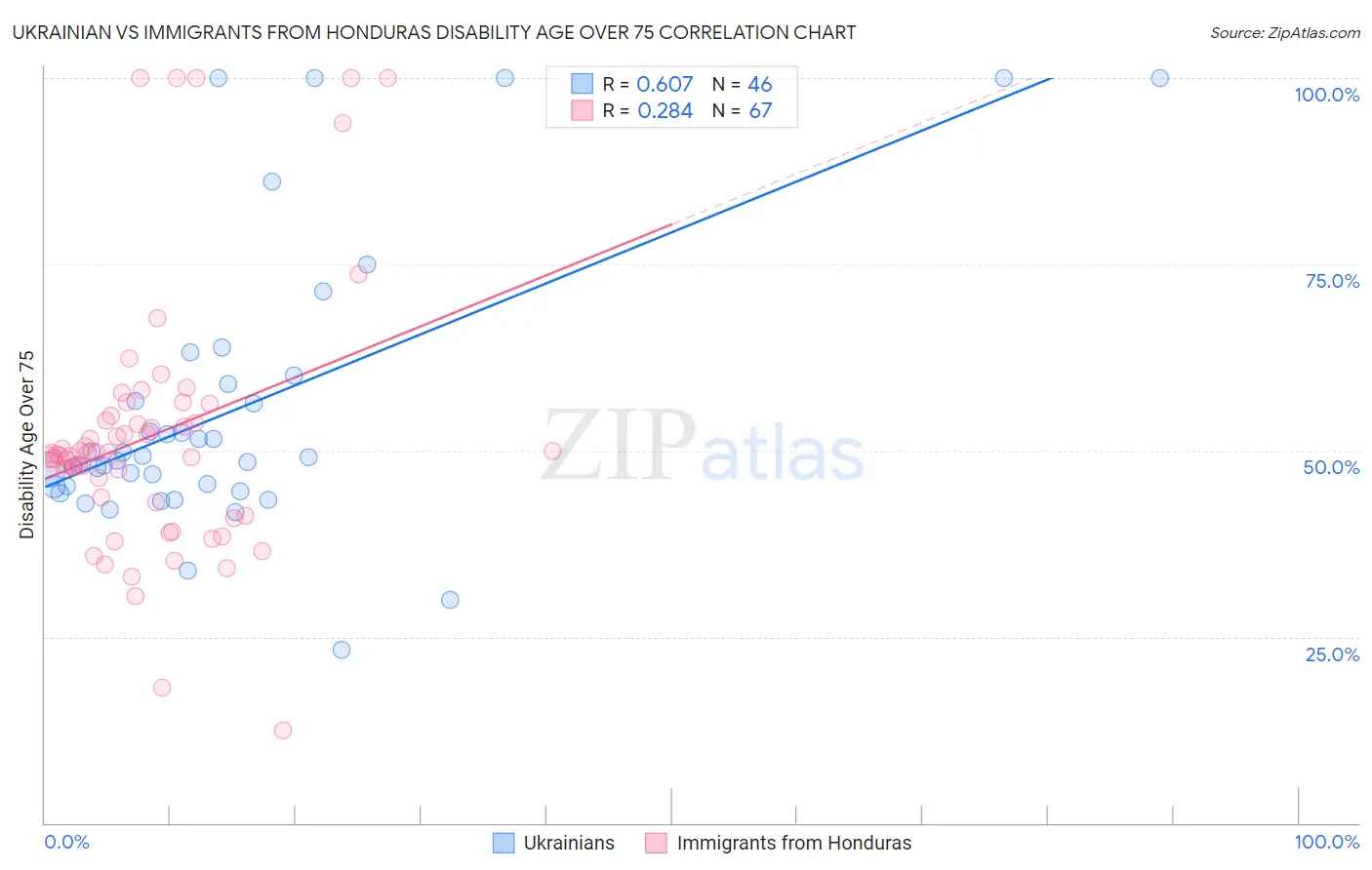 Ukrainian vs Immigrants from Honduras Disability Age Over 75