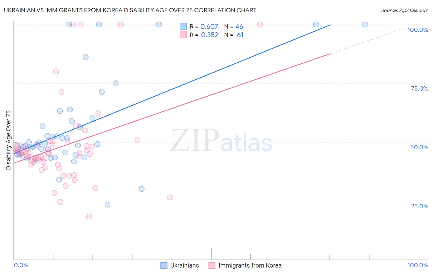 Ukrainian vs Immigrants from Korea Disability Age Over 75