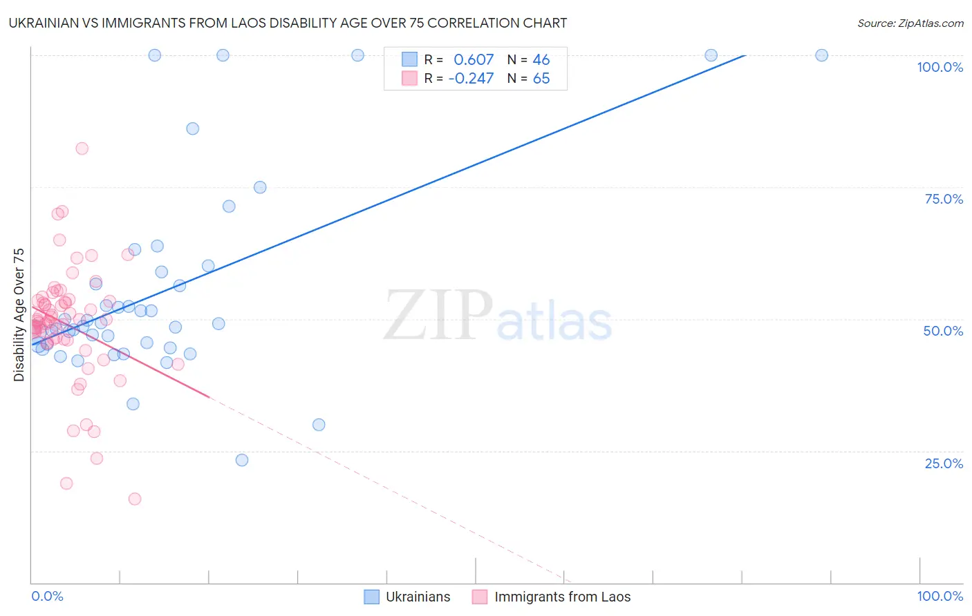 Ukrainian vs Immigrants from Laos Disability Age Over 75
