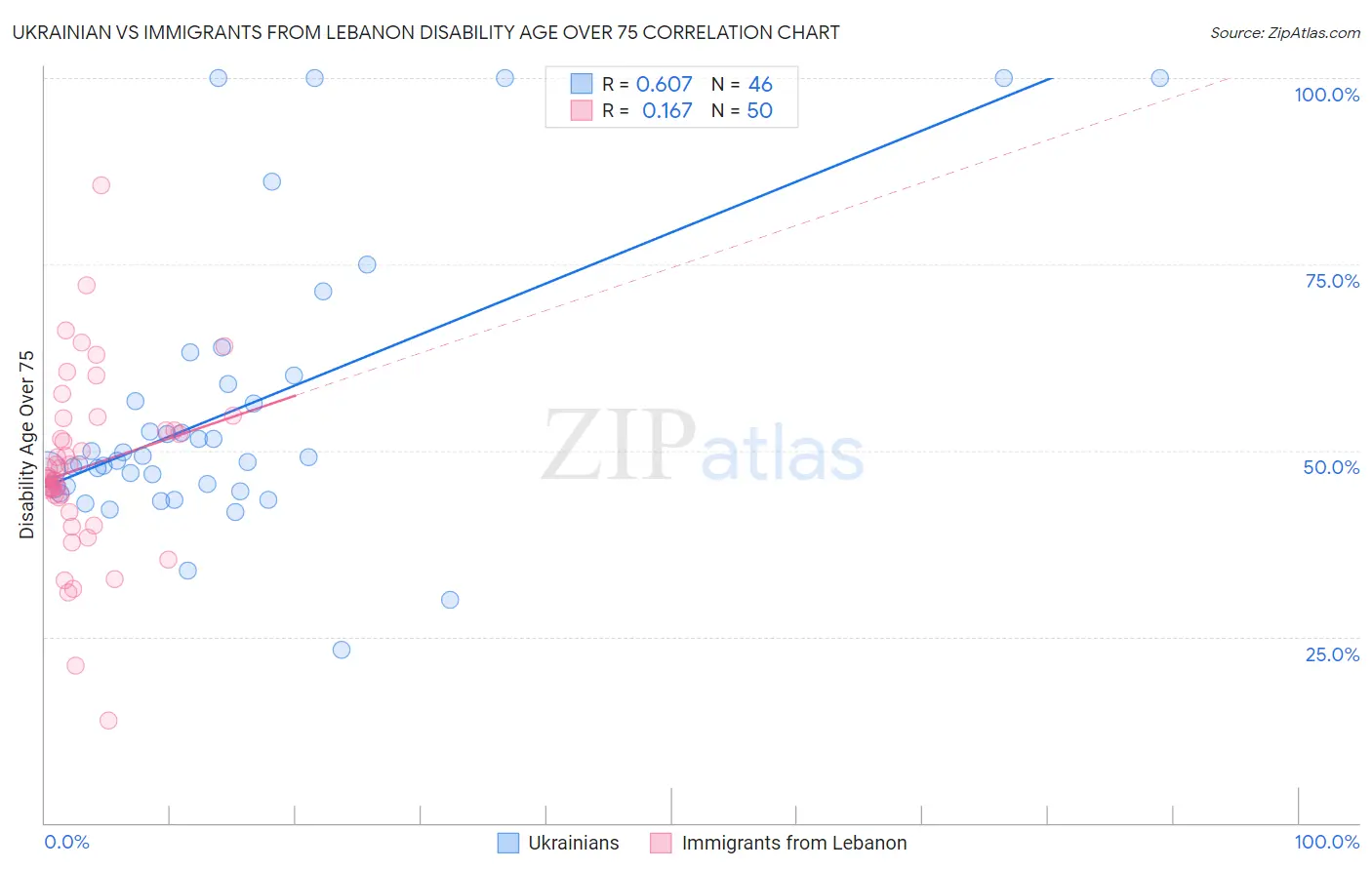Ukrainian vs Immigrants from Lebanon Disability Age Over 75