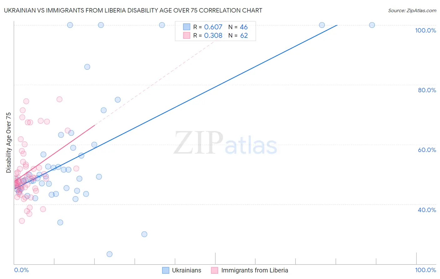 Ukrainian vs Immigrants from Liberia Disability Age Over 75