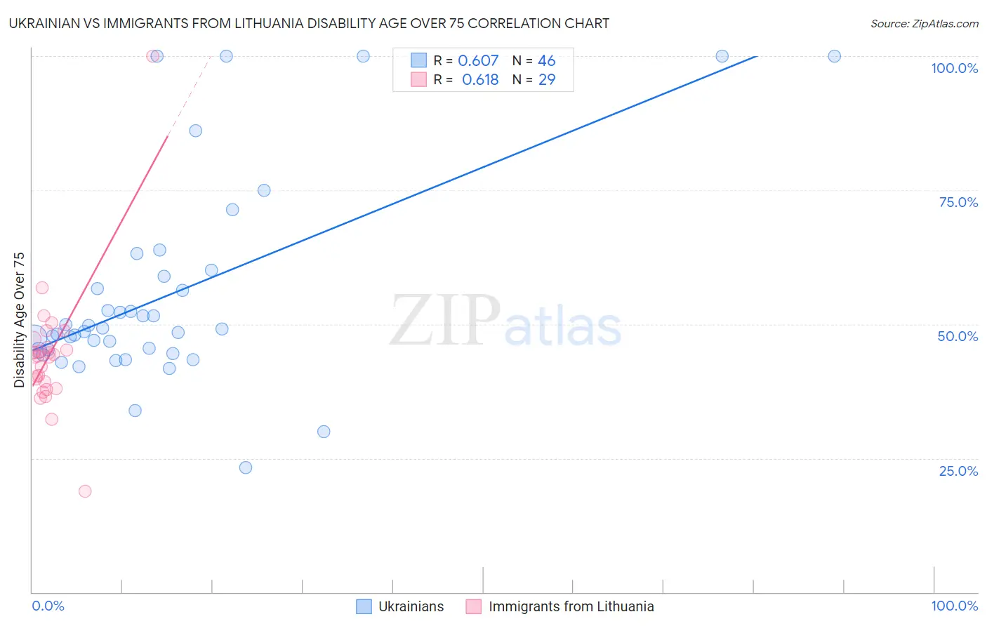 Ukrainian vs Immigrants from Lithuania Disability Age Over 75