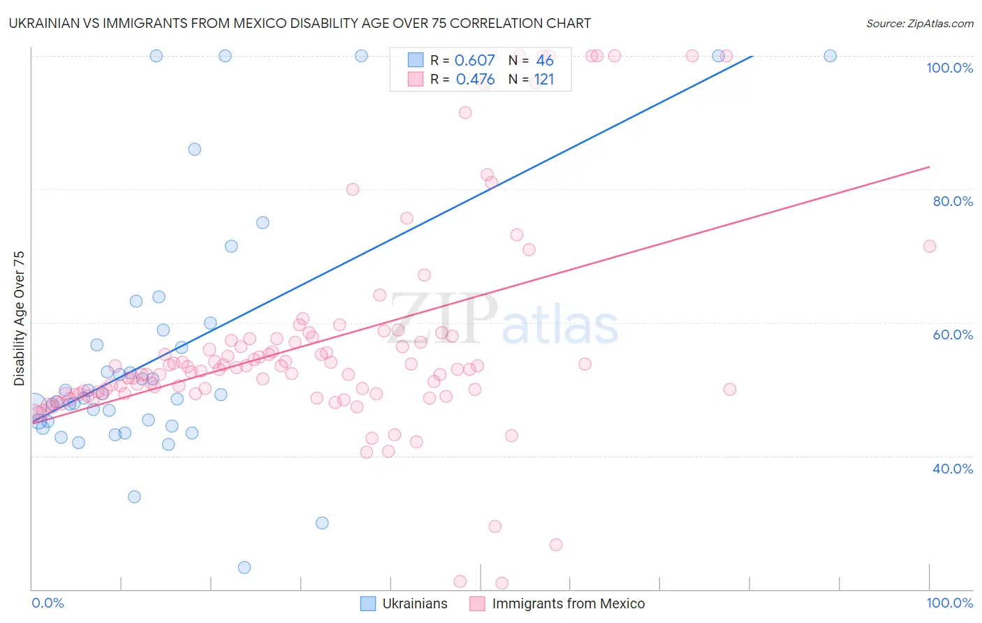 Ukrainian vs Immigrants from Mexico Disability Age Over 75