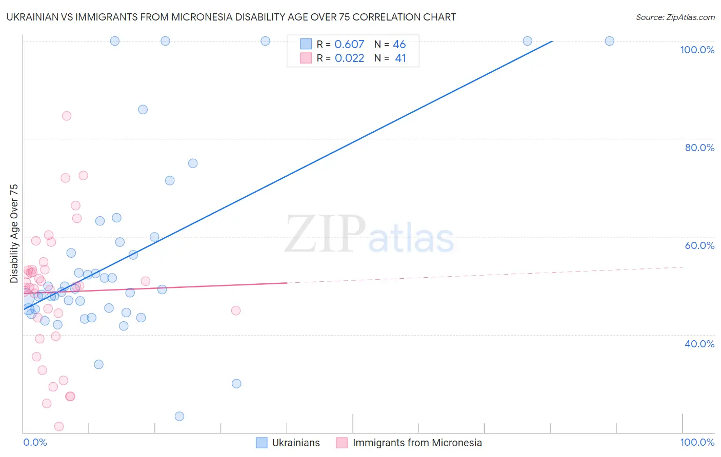 Ukrainian vs Immigrants from Micronesia Disability Age Over 75
