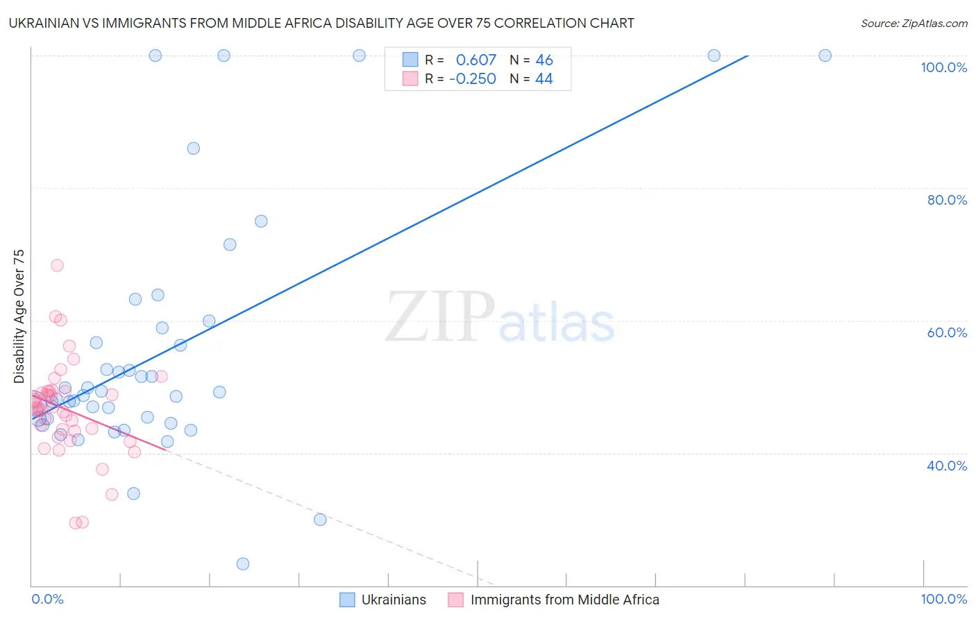 Ukrainian vs Immigrants from Middle Africa Disability Age Over 75