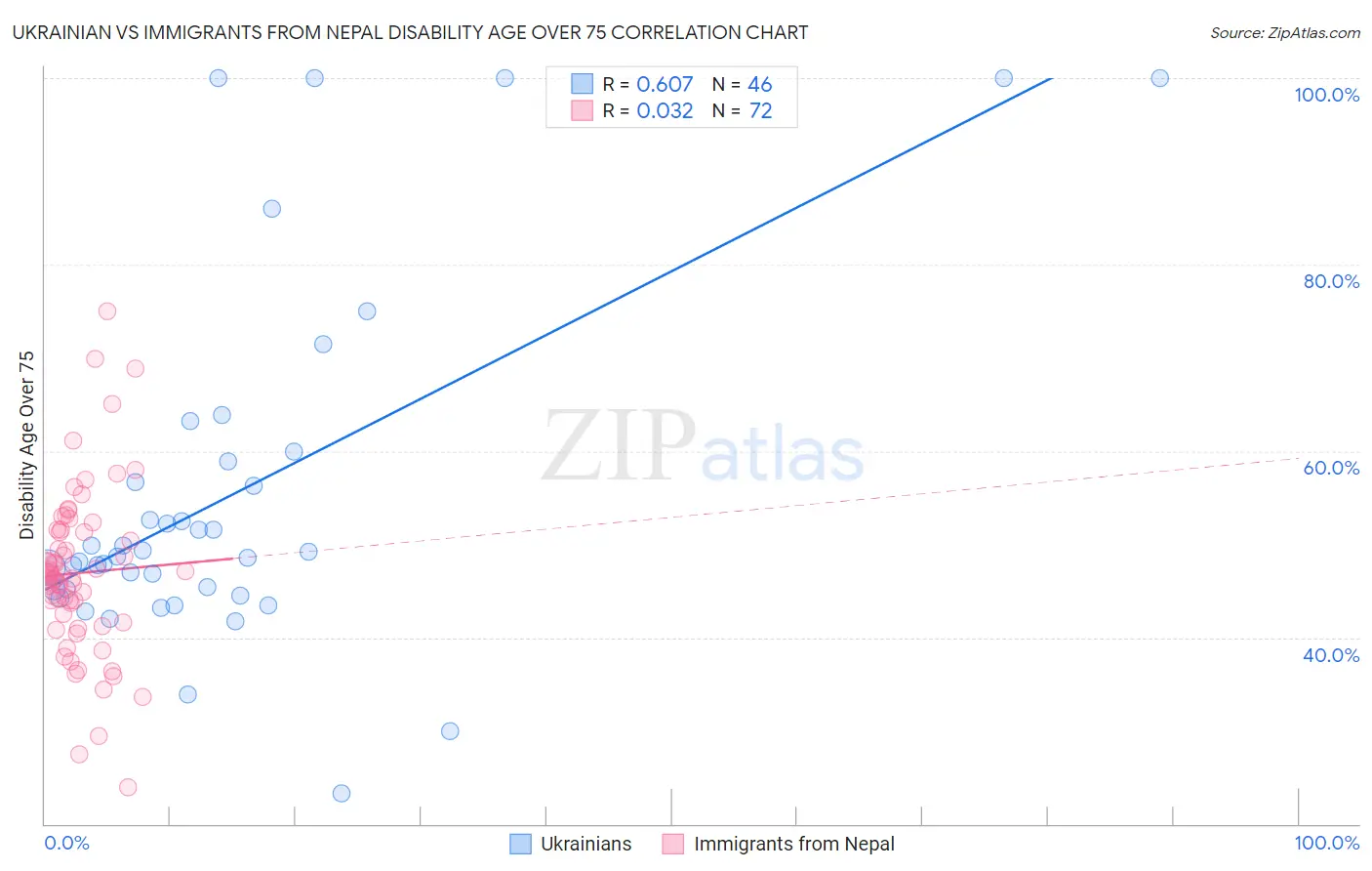 Ukrainian vs Immigrants from Nepal Disability Age Over 75