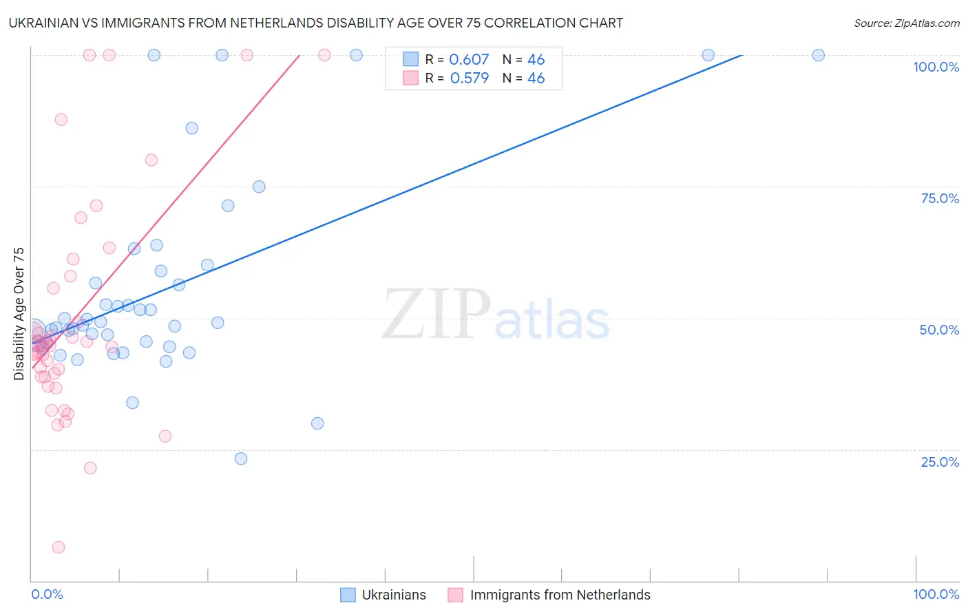 Ukrainian vs Immigrants from Netherlands Disability Age Over 75