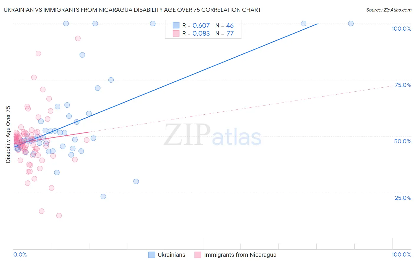 Ukrainian vs Immigrants from Nicaragua Disability Age Over 75