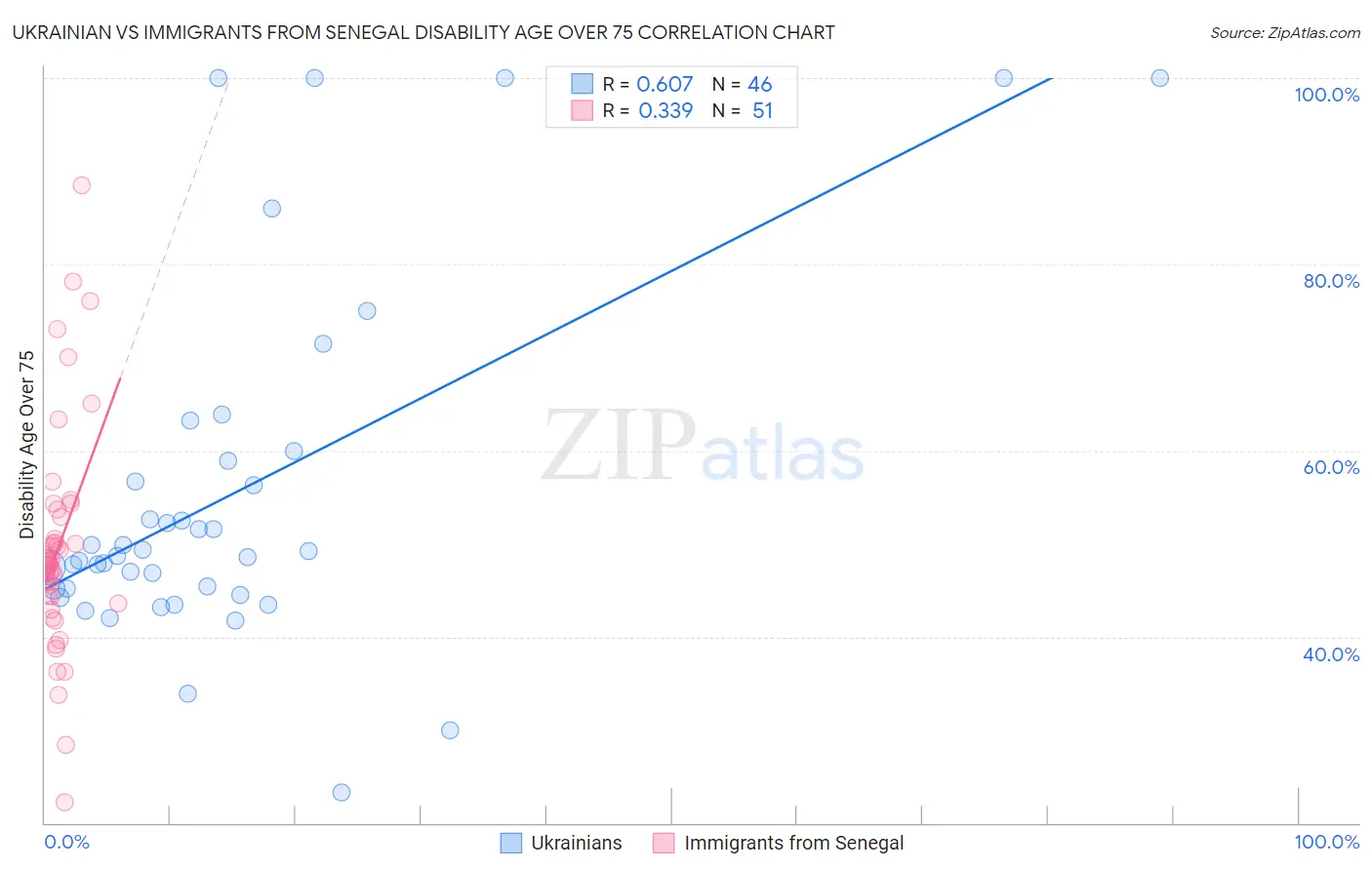 Ukrainian vs Immigrants from Senegal Disability Age Over 75
