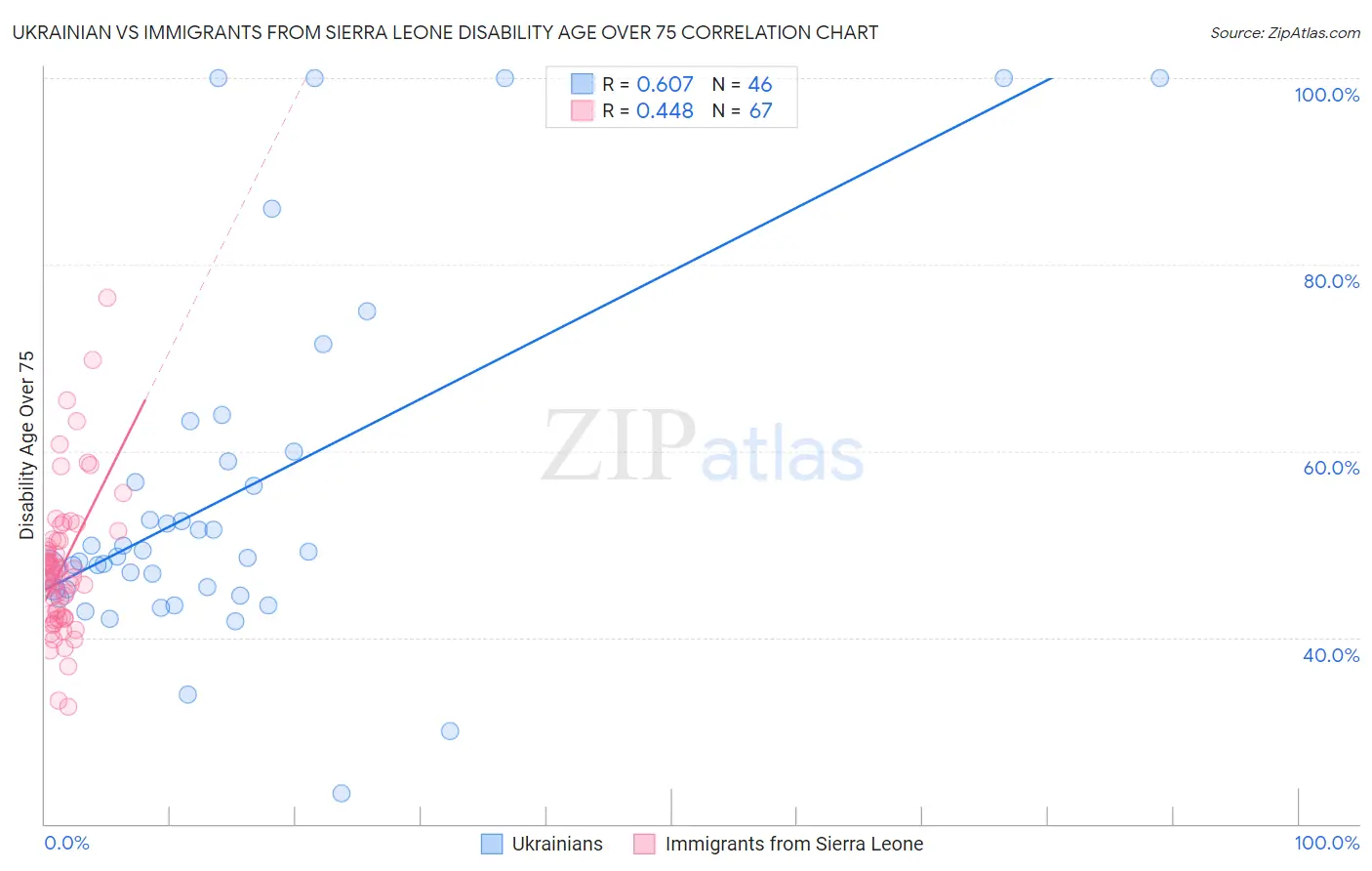 Ukrainian vs Immigrants from Sierra Leone Disability Age Over 75