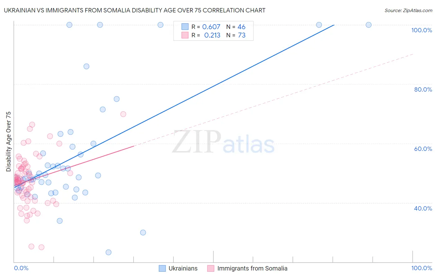 Ukrainian vs Immigrants from Somalia Disability Age Over 75