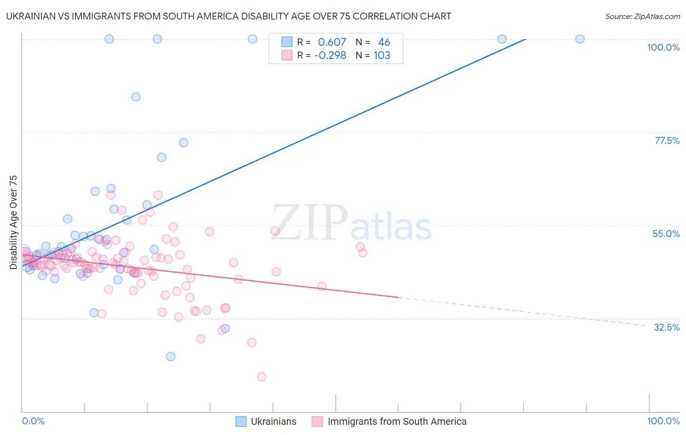 Ukrainian vs Immigrants from South America Disability Age Over 75