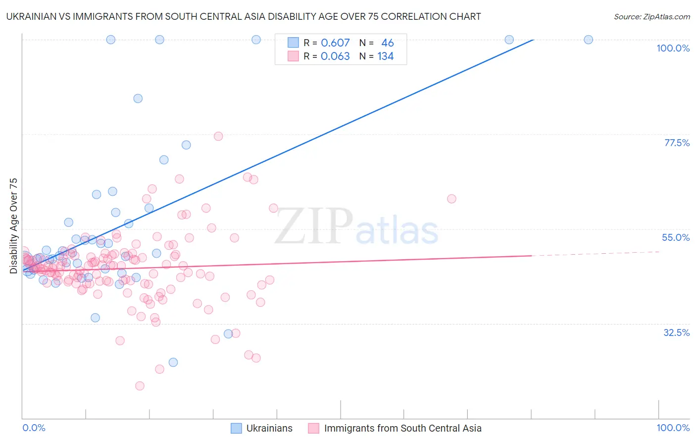 Ukrainian vs Immigrants from South Central Asia Disability Age Over 75