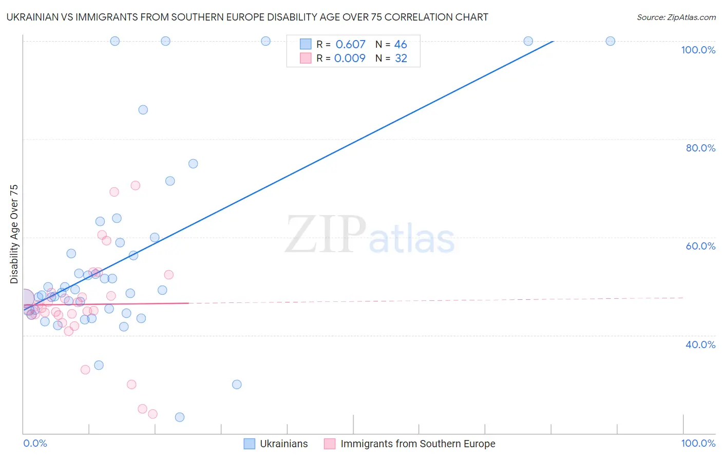 Ukrainian vs Immigrants from Southern Europe Disability Age Over 75