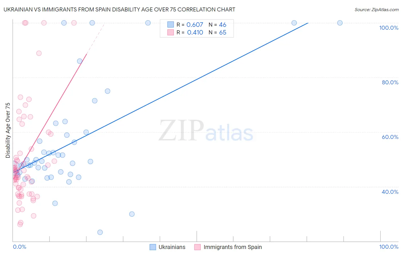 Ukrainian vs Immigrants from Spain Disability Age Over 75