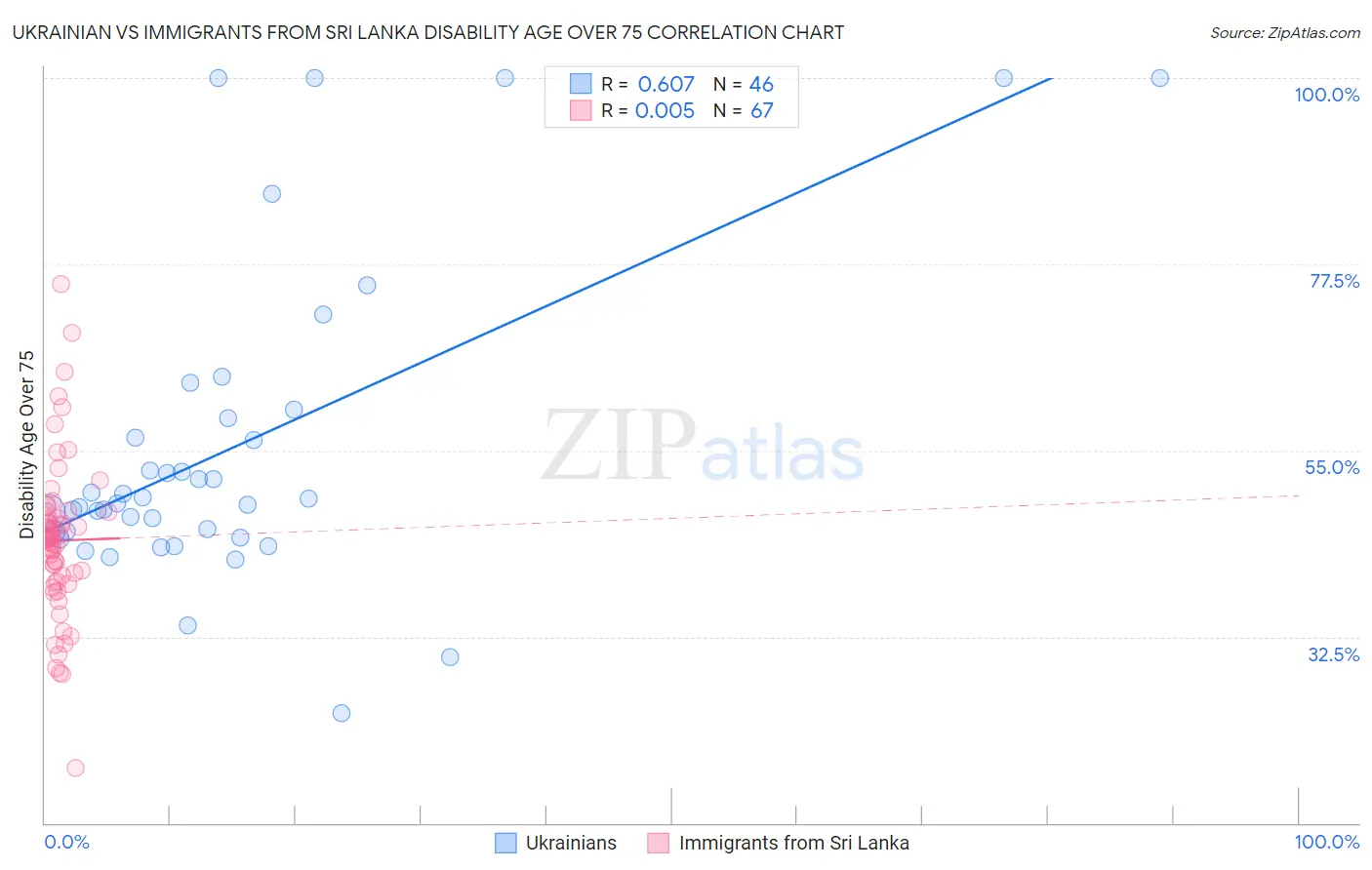Ukrainian vs Immigrants from Sri Lanka Disability Age Over 75
