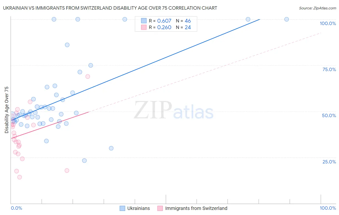 Ukrainian vs Immigrants from Switzerland Disability Age Over 75