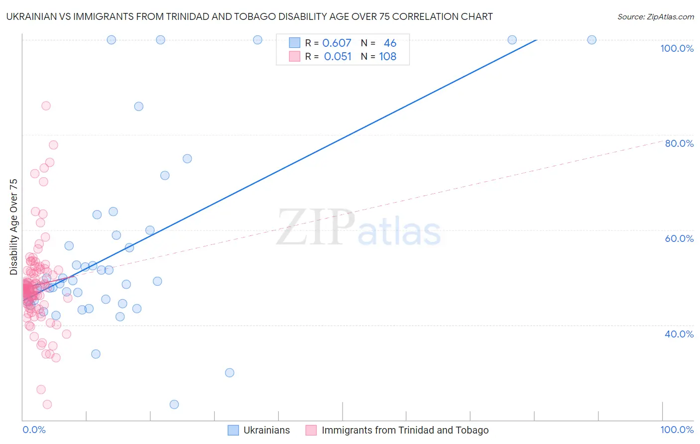 Ukrainian vs Immigrants from Trinidad and Tobago Disability Age Over 75
