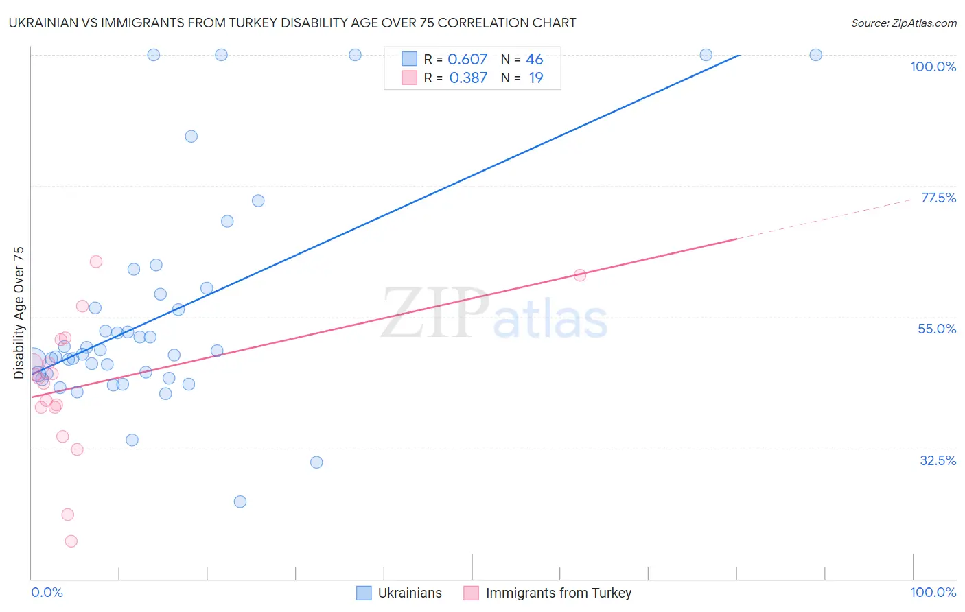 Ukrainian vs Immigrants from Turkey Disability Age Over 75
