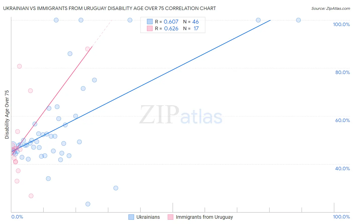 Ukrainian vs Immigrants from Uruguay Disability Age Over 75