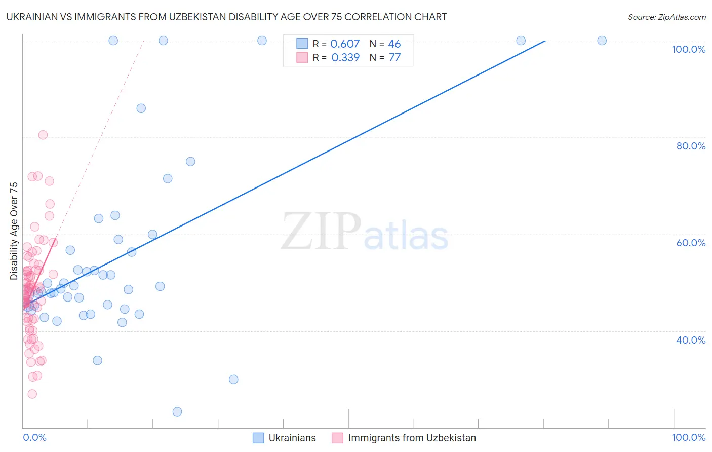 Ukrainian vs Immigrants from Uzbekistan Disability Age Over 75