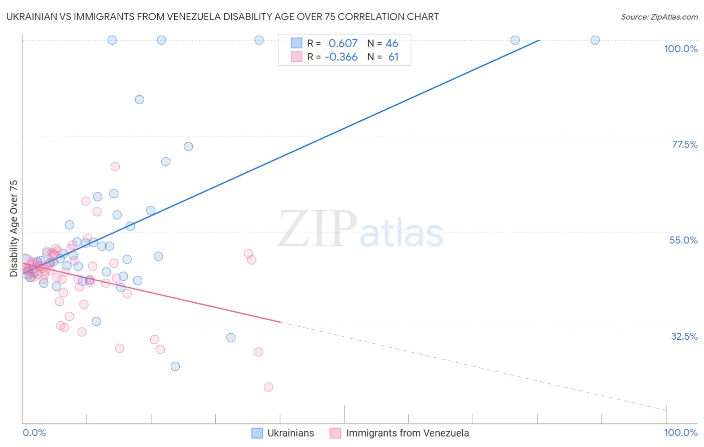 Ukrainian vs Immigrants from Venezuela Disability Age Over 75
