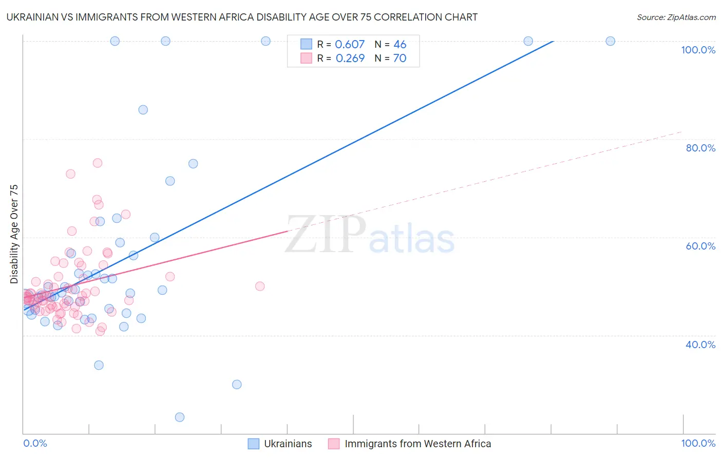 Ukrainian vs Immigrants from Western Africa Disability Age Over 75
