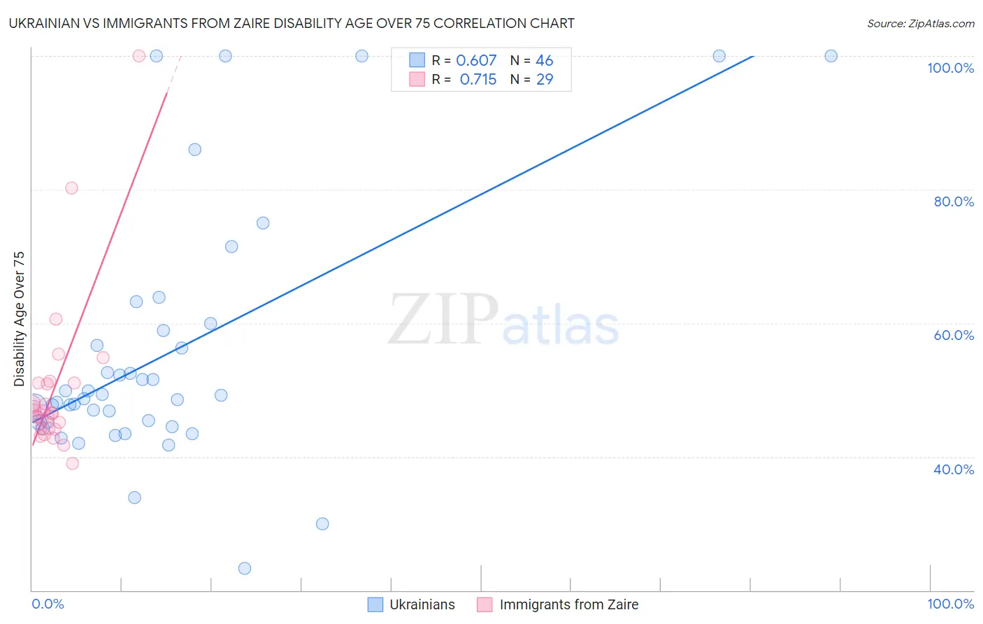 Ukrainian vs Immigrants from Zaire Disability Age Over 75