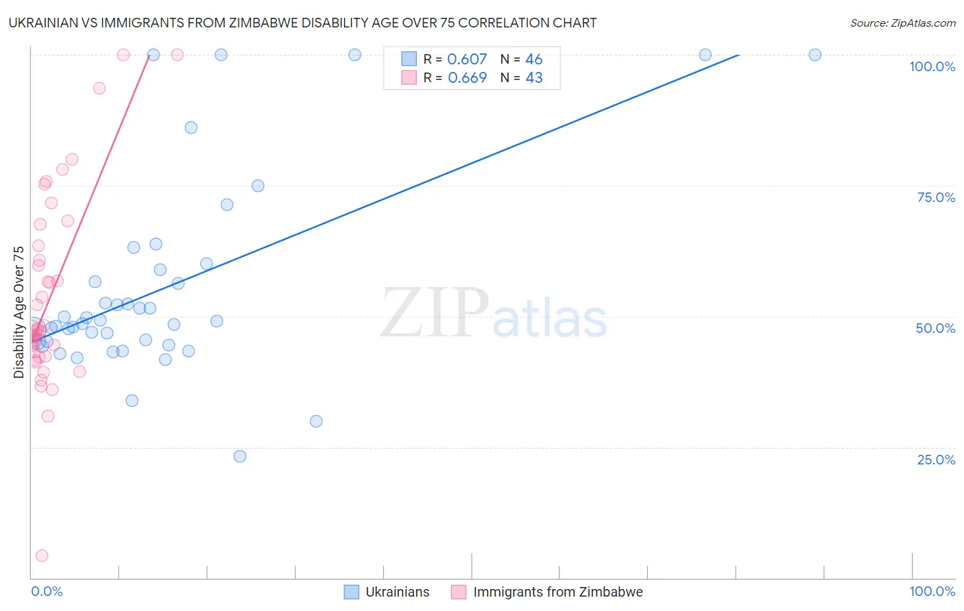 Ukrainian vs Immigrants from Zimbabwe Disability Age Over 75