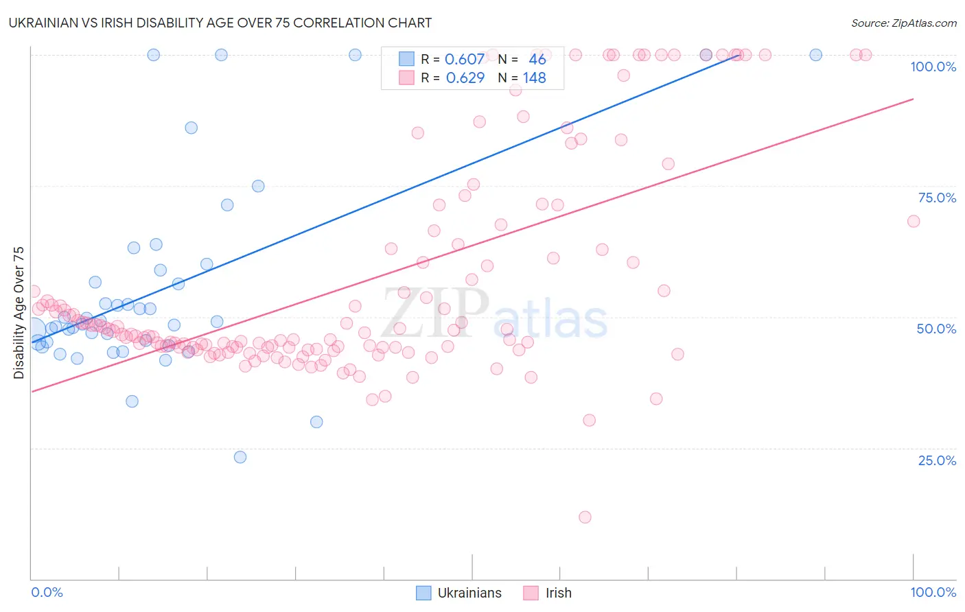 Ukrainian vs Irish Disability Age Over 75
