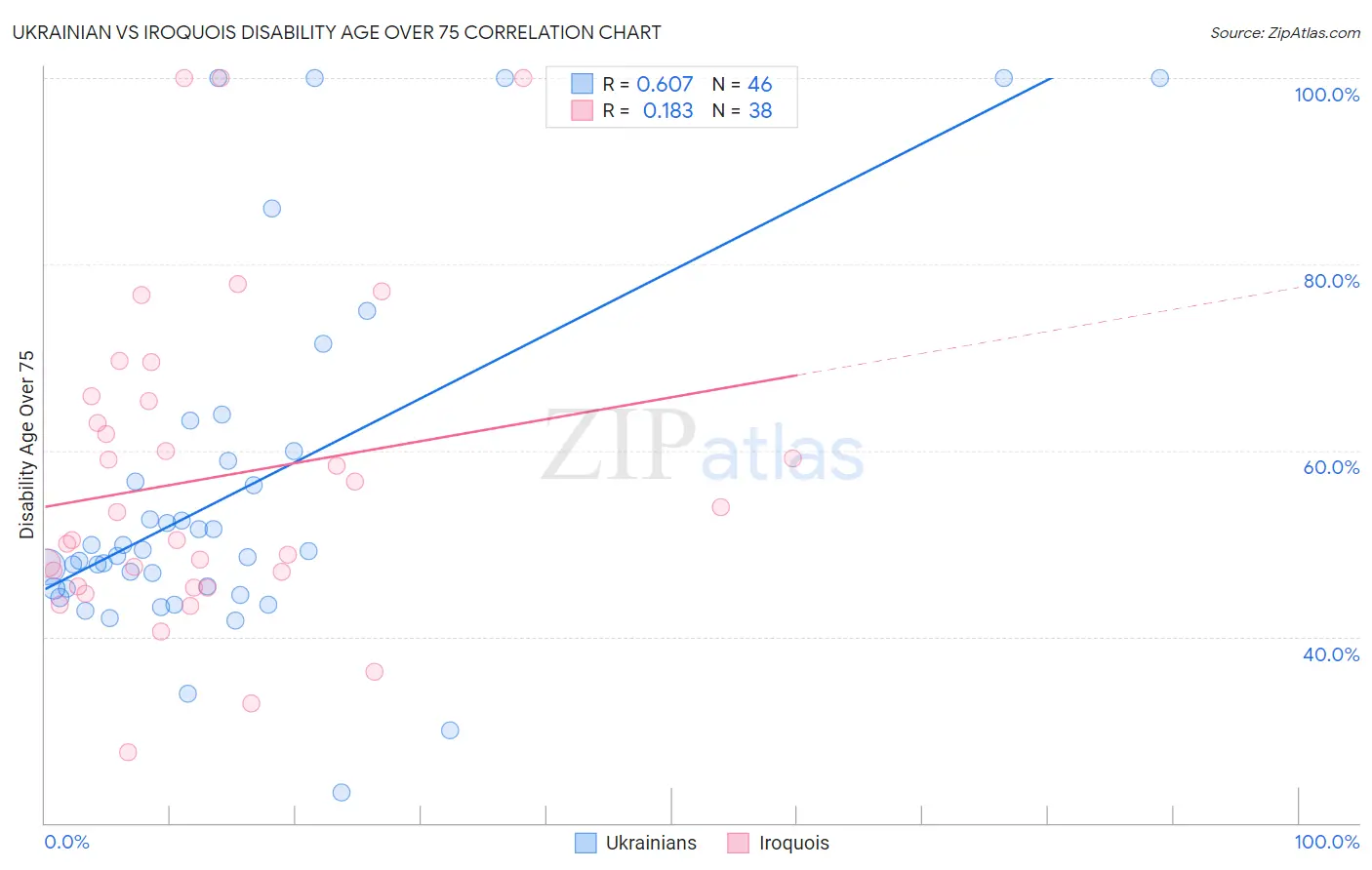 Ukrainian vs Iroquois Disability Age Over 75