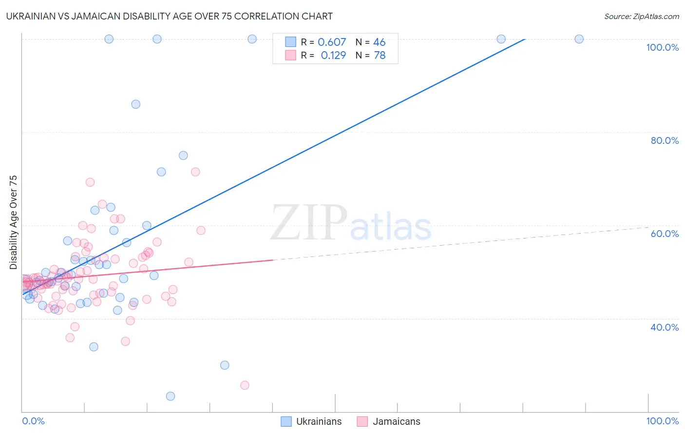 Ukrainian vs Jamaican Disability Age Over 75