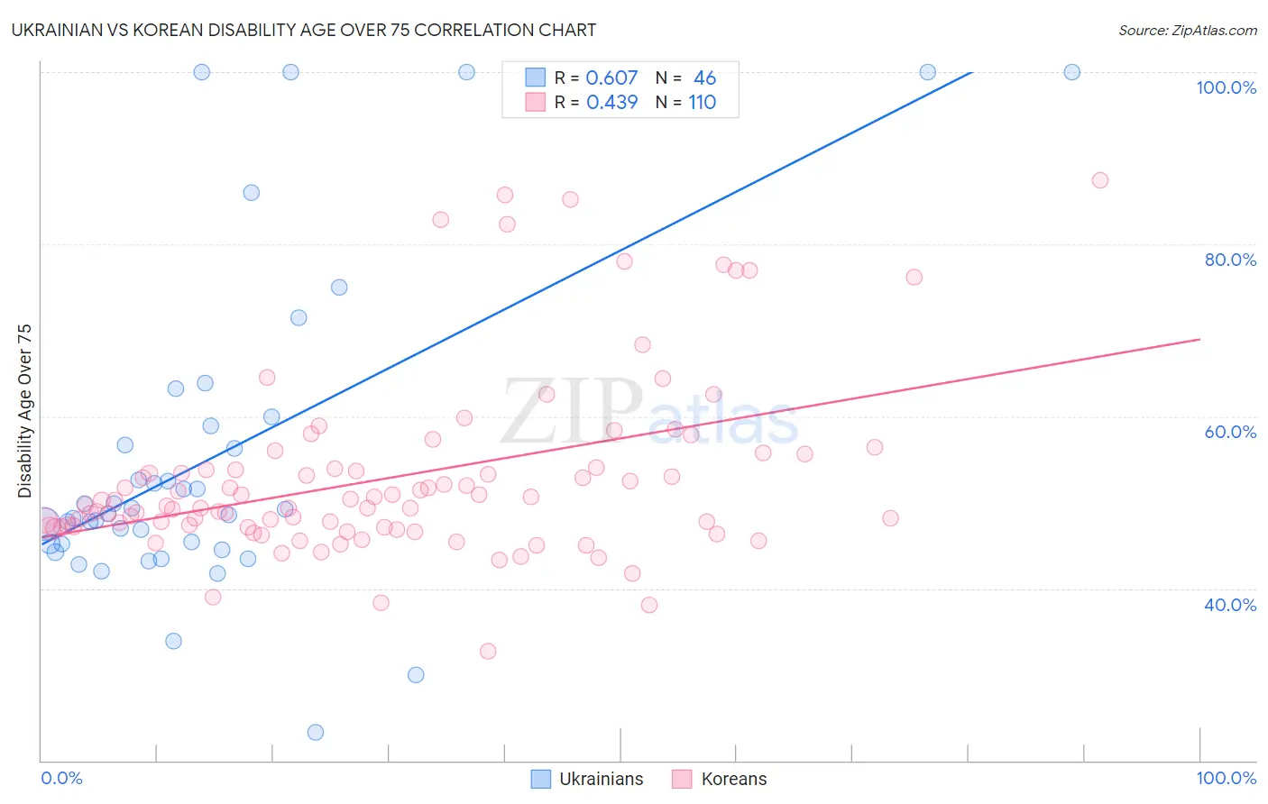 Ukrainian vs Korean Disability Age Over 75