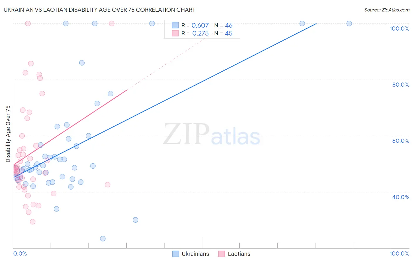 Ukrainian vs Laotian Disability Age Over 75