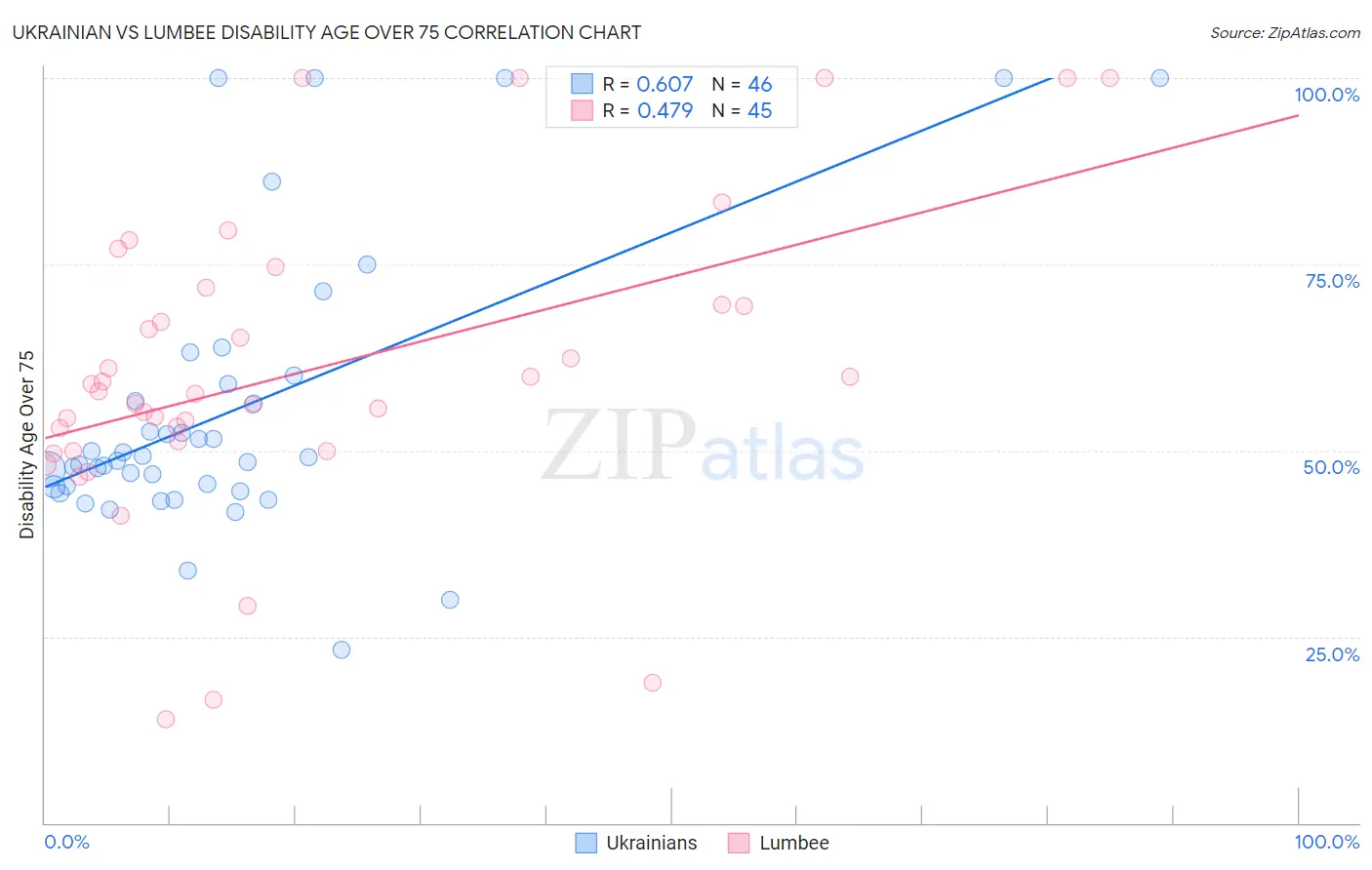 Ukrainian vs Lumbee Disability Age Over 75