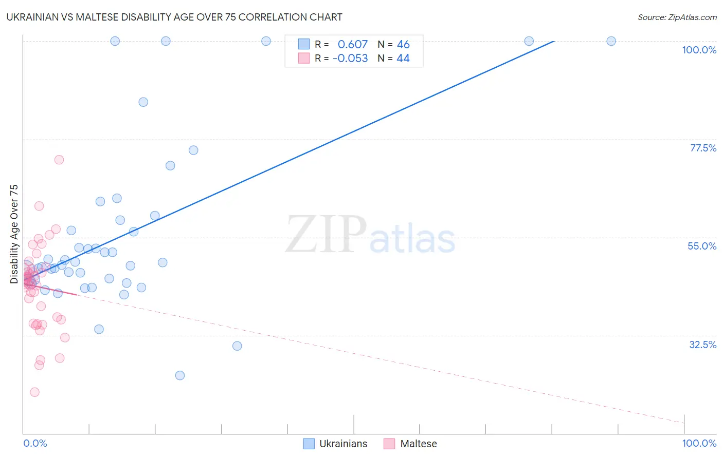 Ukrainian vs Maltese Disability Age Over 75