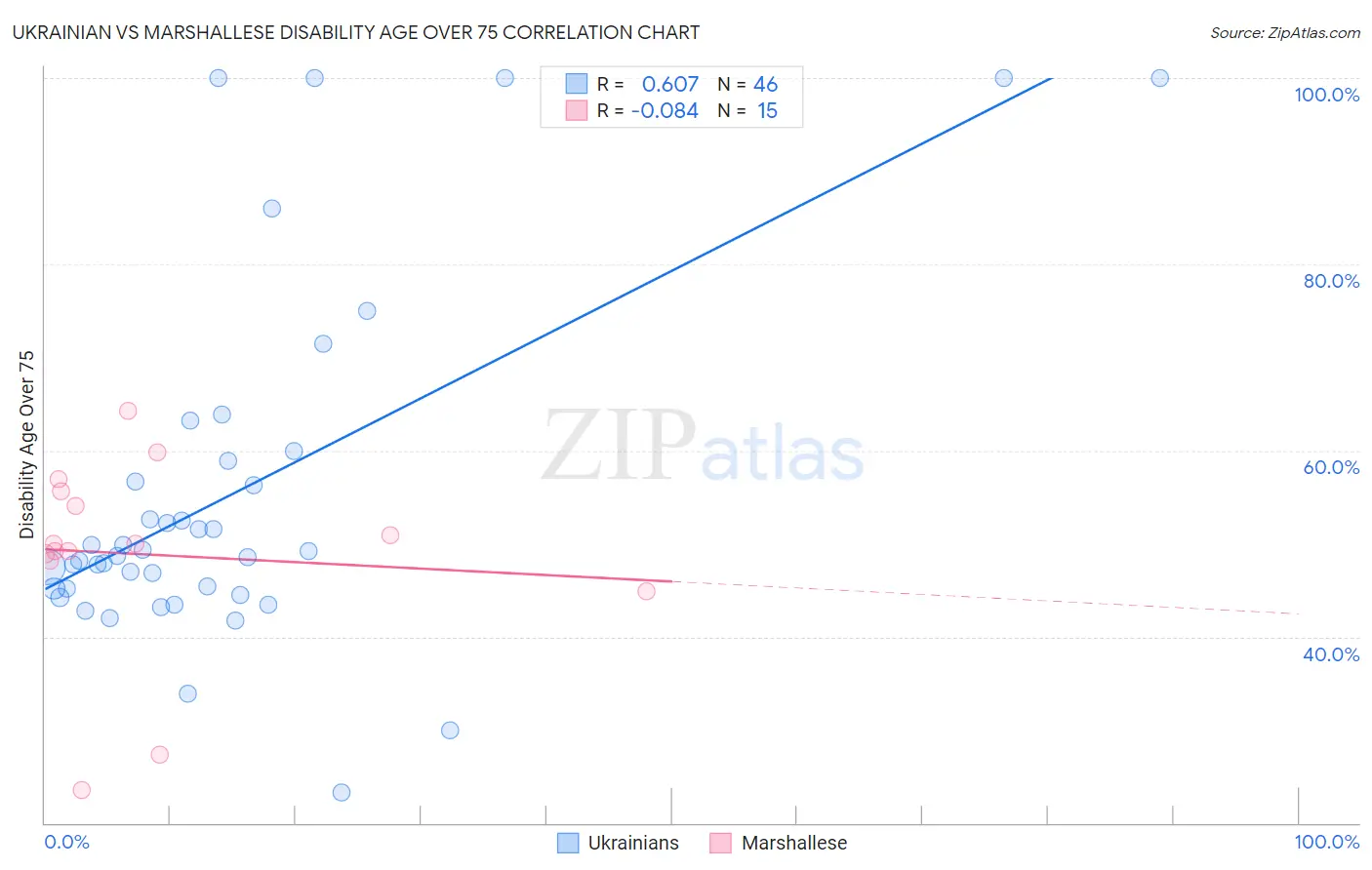 Ukrainian vs Marshallese Disability Age Over 75